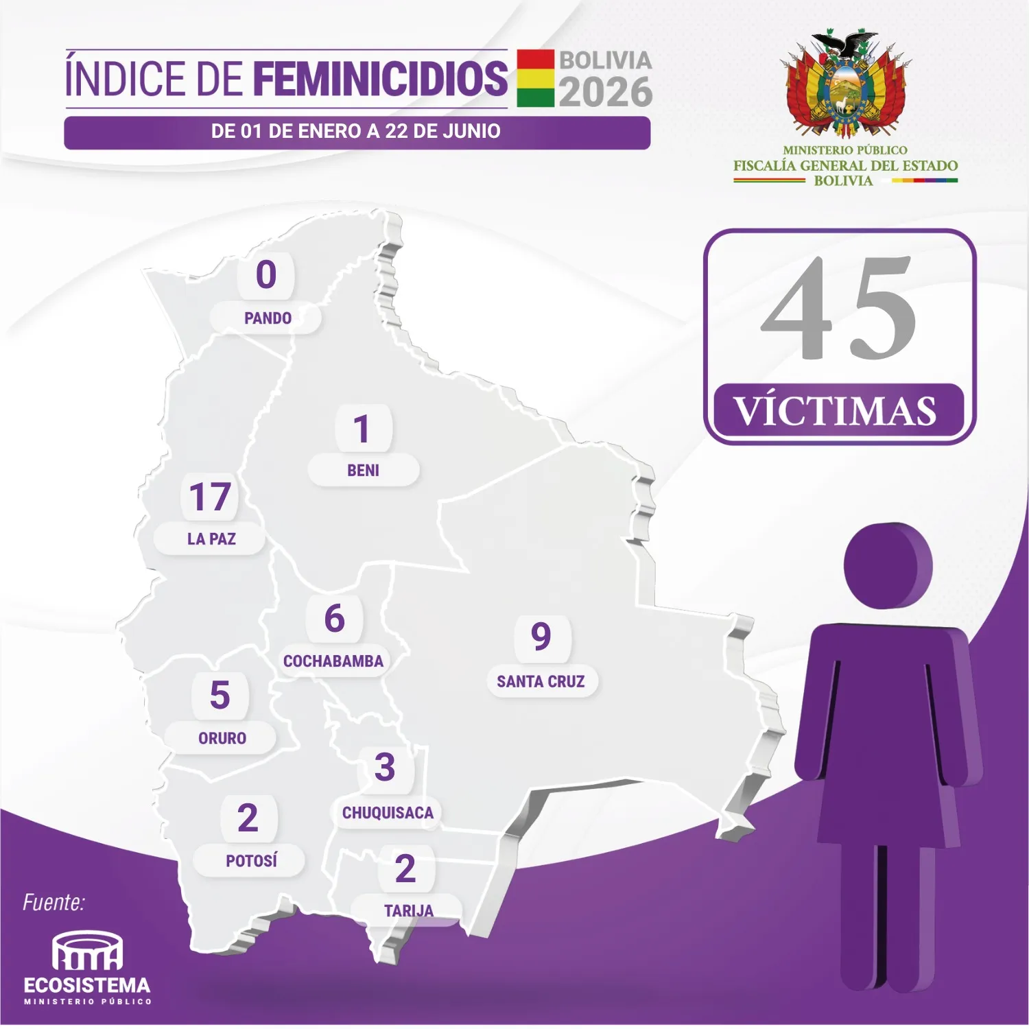 Feminicidios del 01 de enero del 2026 al 03 de julio del 2026