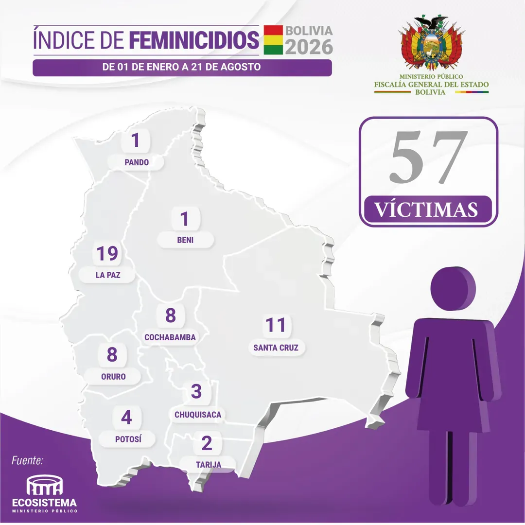 Feminicidios del 01 de enero del 2026 al 20 de agosto del 2026
