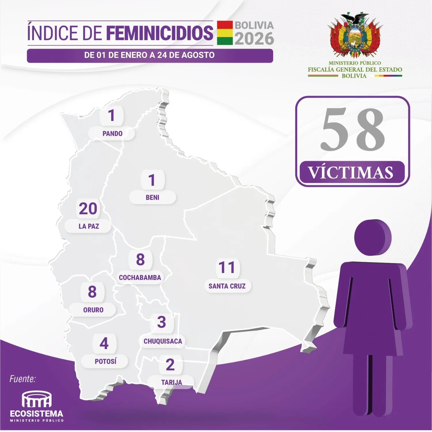 Feminicidios del 01 de enero del 2026 al 24 de agosto del 2026