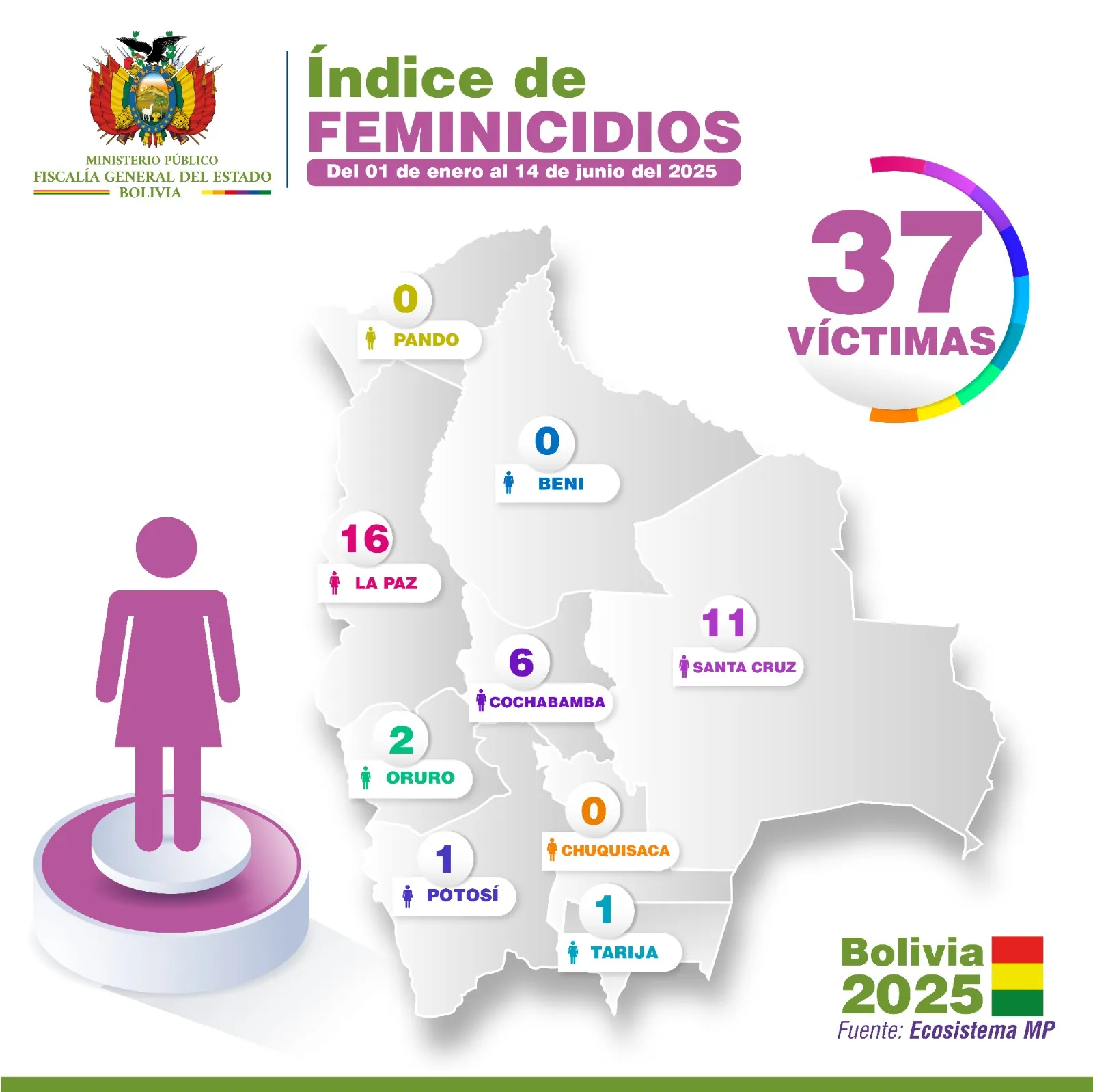 Feminicidios Reporte 14-06-2025
