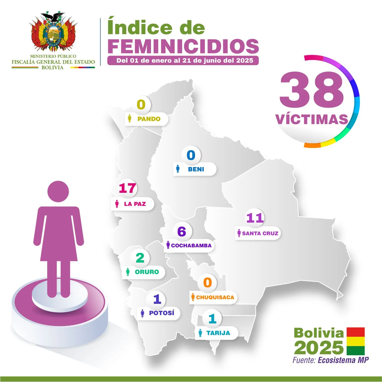 Feminicidios Reporte 21-06-2025