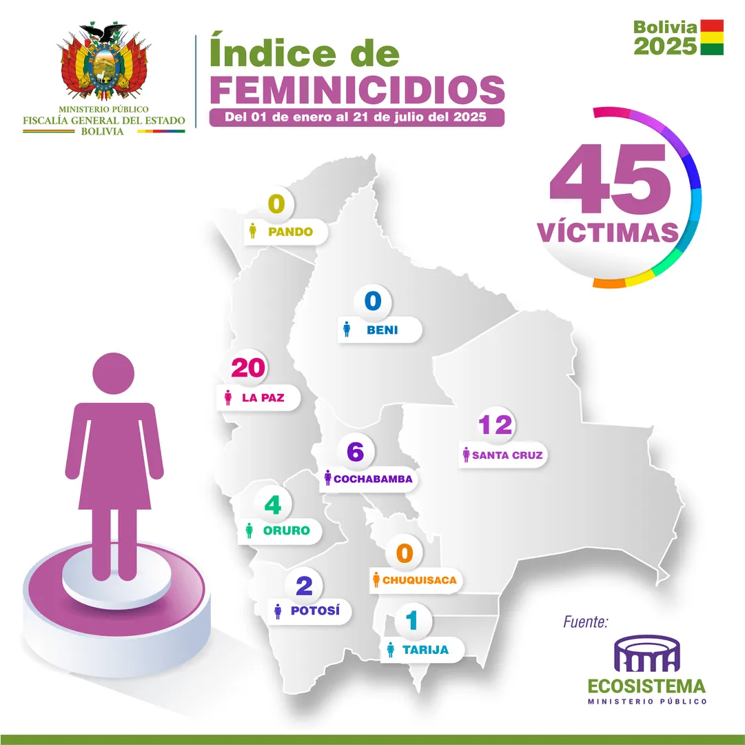 Feminicidios Reporte 21-07-2025