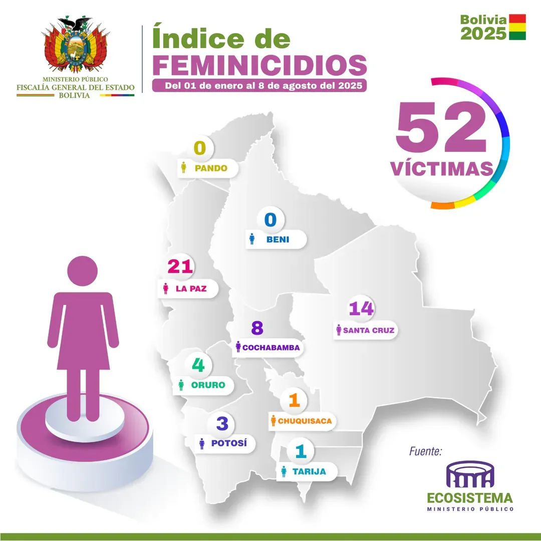 Feminicidios Reporte 08-08-2025