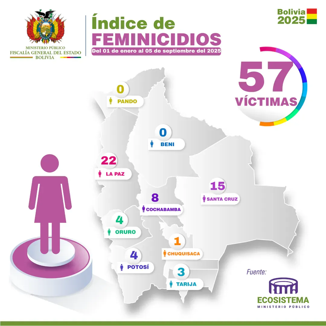 Feminicidios Reporte 05-09-2025