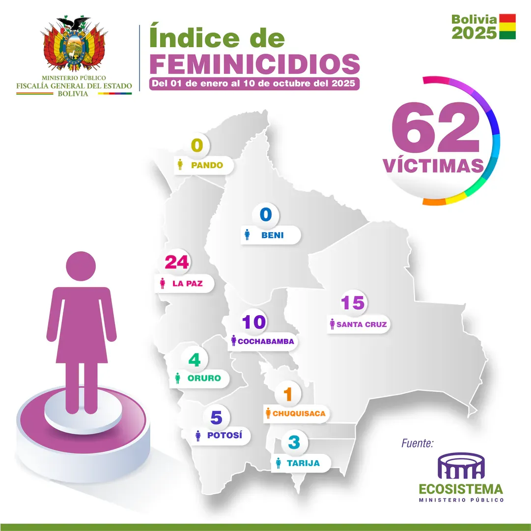 Feminicidios Reporte 10-10-2025